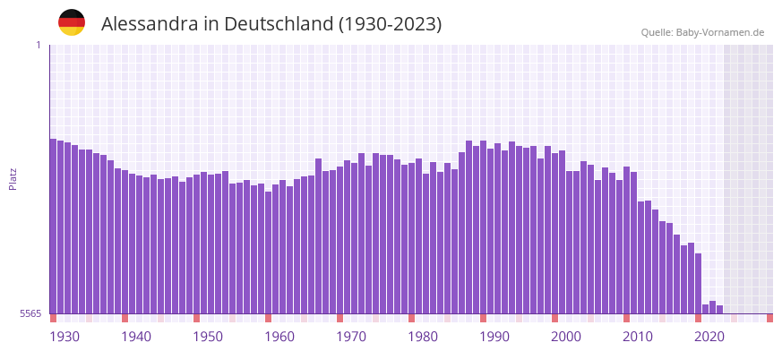 Alessandra in der Vornamen-Hitliste von Deutschland (1930-2023)