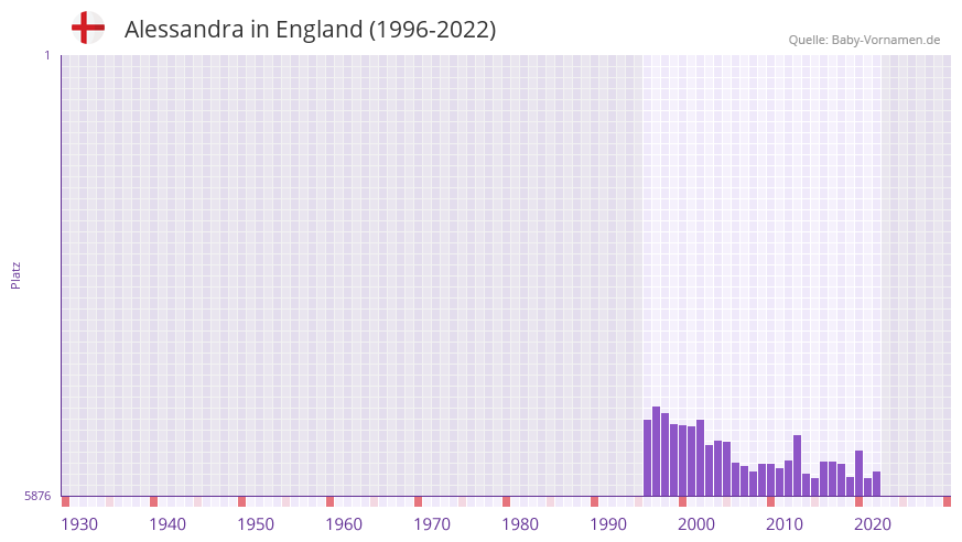 Alessandra in der Vornamen-Hitliste von England (1996-2022)