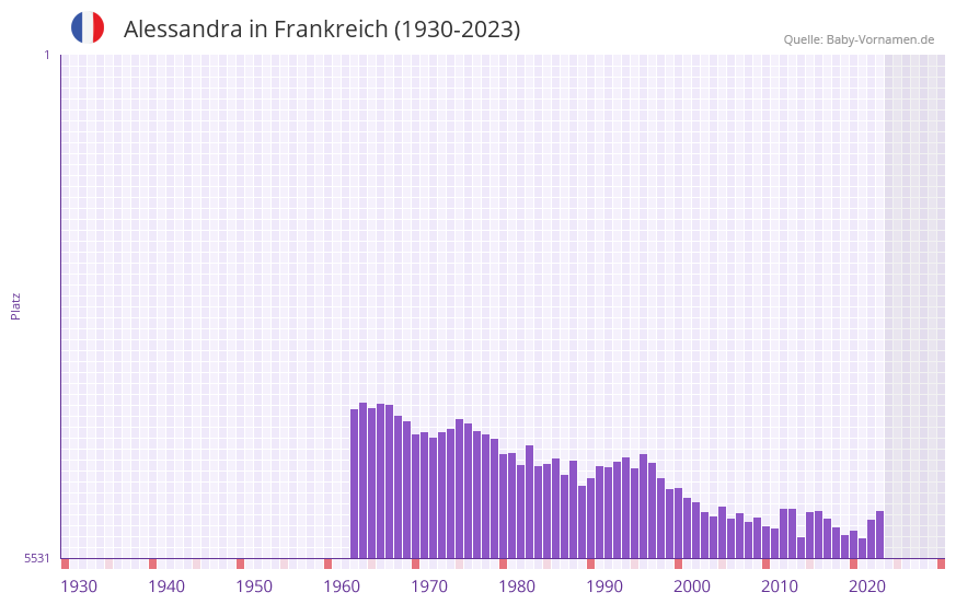 Alessandra in der Vornamen-Hitliste von Frankreich (1930-2023)