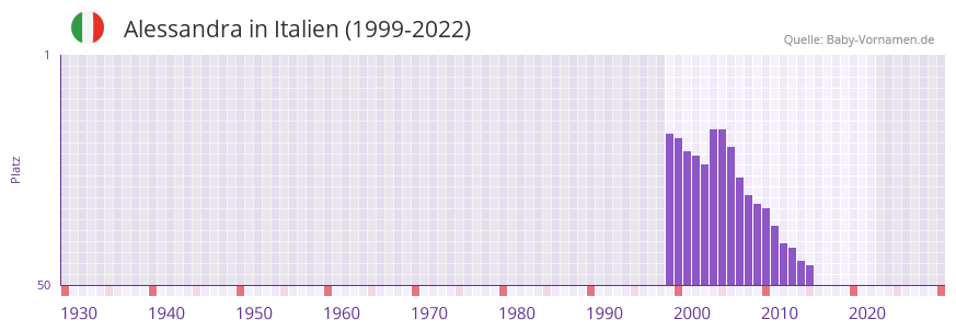Alessandra in der Vornamen-Hitliste von Italien (1999-2022)
