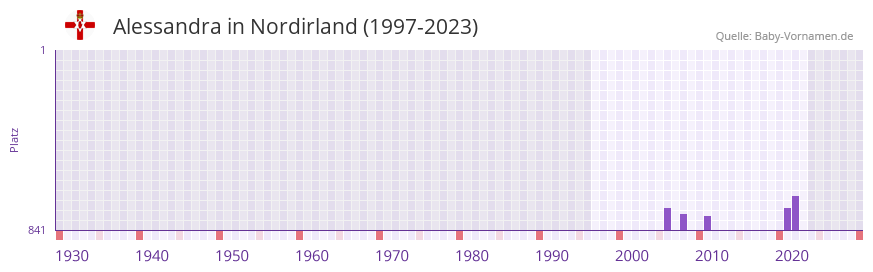 Alessandra in der Vornamen-Hitliste von Nordirland (1997-2023)