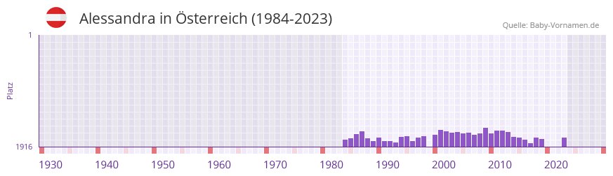 Alessandra in der Vornamen-Hitliste von sterreich (1984-2023)