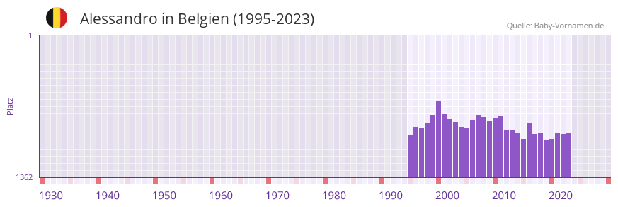 Alessandro in der Vornamen-Hitliste von Belgien (1995-2023)