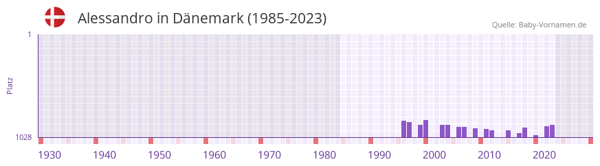 Alessandro in der Vornamen-Hitliste von Dnemark (1985-2023)