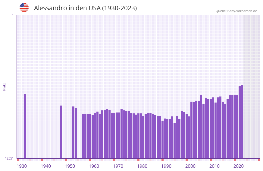 Alessandro in der Vornamen-Hitliste von den USA (1930-2023)