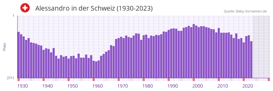 Alessandro in der Vornamen-Hitliste von der Schweiz (1930-2023)