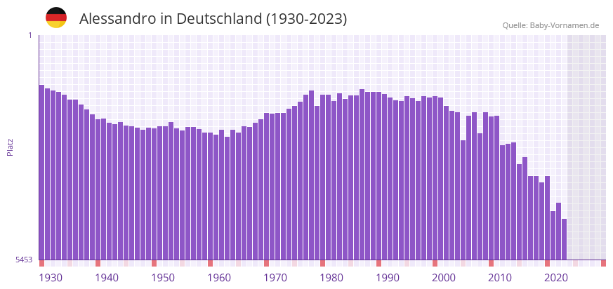 Alessandro in der Vornamen-Hitliste von Deutschland (1930-2023)