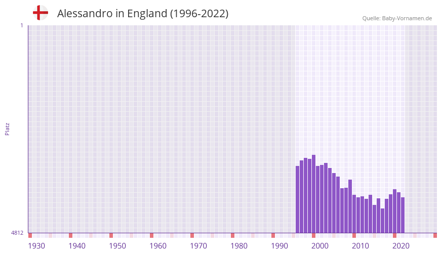 Alessandro in der Vornamen-Hitliste von England (1996-2022)