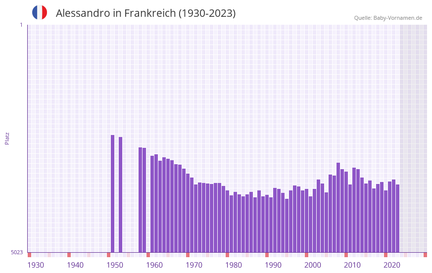 Alessandro in der Vornamen-Hitliste von Frankreich (1930-2023)
