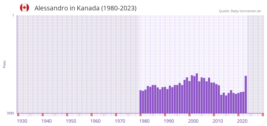 Alessandro in der Vornamen-Hitliste von Kanada (1980-2023)