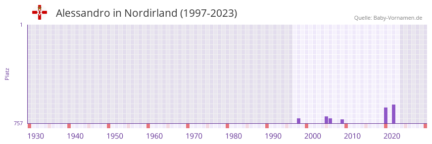 Alessandro in der Vornamen-Hitliste von Nordirland (1997-2023)