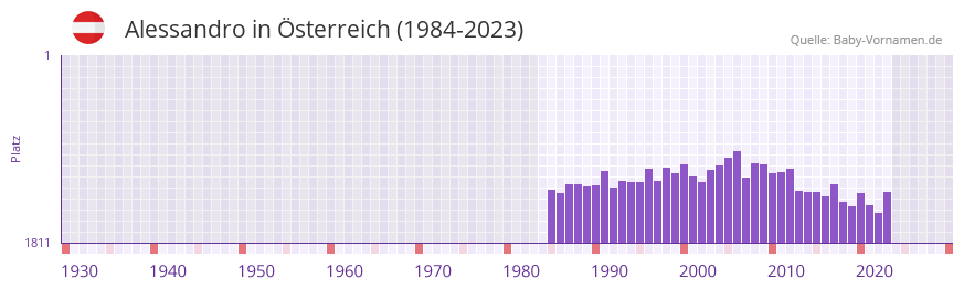 Alessandro in der Vornamen-Hitliste von sterreich (1984-2023)