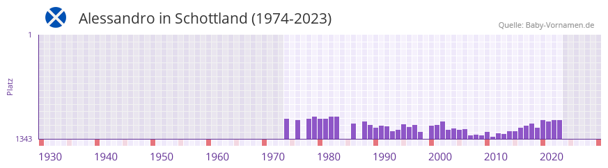Alessandro in der Vornamen-Hitliste von Schottland (1974-2023)