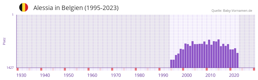Alessia in der Vornamen-Hitliste von Belgien (1995-2023)