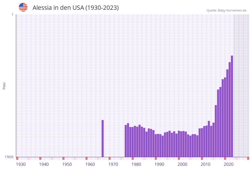 Alessia in der Vornamen-Hitliste von den USA (1930-2023)