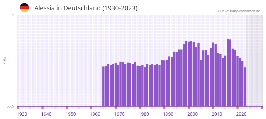 Alessia in der Vornamen-Hitliste von Deutschland (1930-2023)