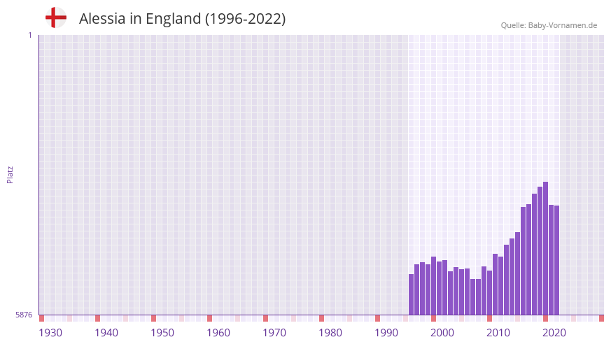 Alessia in der Vornamen-Hitliste von England (1996-2022)