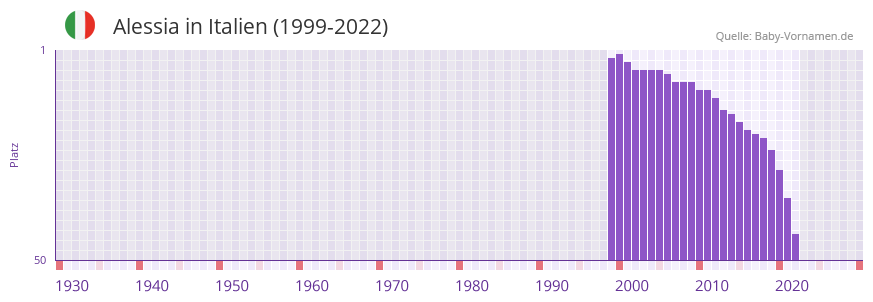 Alessia in der Vornamen-Hitliste von Italien (1999-2022)
