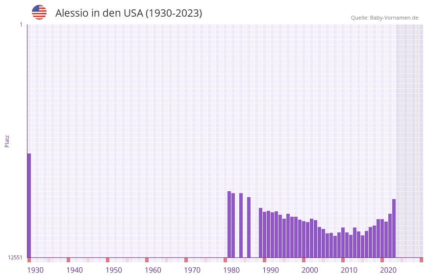 Alessio in der Vornamen-Hitliste von den USA (1930-2023)