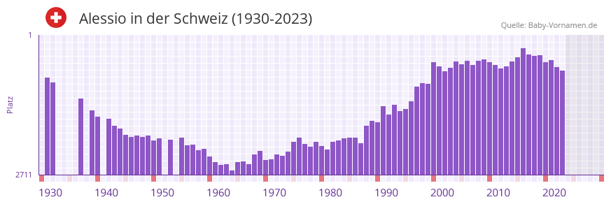 Alessio in der Vornamen-Hitliste von der Schweiz (1930-2023)