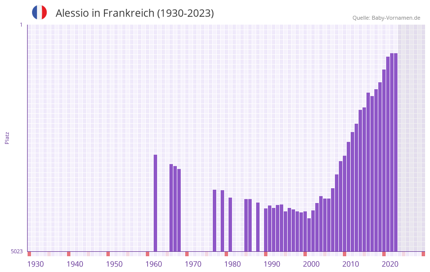 Alessio in der Vornamen-Hitliste von Frankreich (1930-2023)