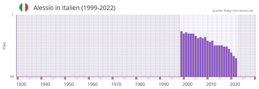 Alessio in der Vornamen-Hitliste von Italien (1999-2022)
