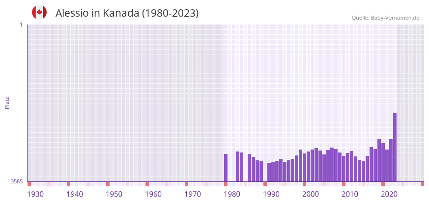 Alessio in der Vornamen-Hitliste von Kanada (1980-2023)
