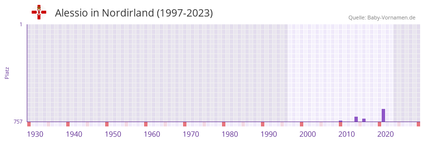 Alessio in der Vornamen-Hitliste von Nordirland (1997-2023)