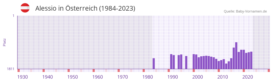 Alessio in der Vornamen-Hitliste von sterreich (1984-2023)