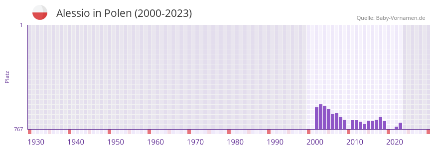 Alessio in der Vornamen-Hitliste von Polen (2000-2023)