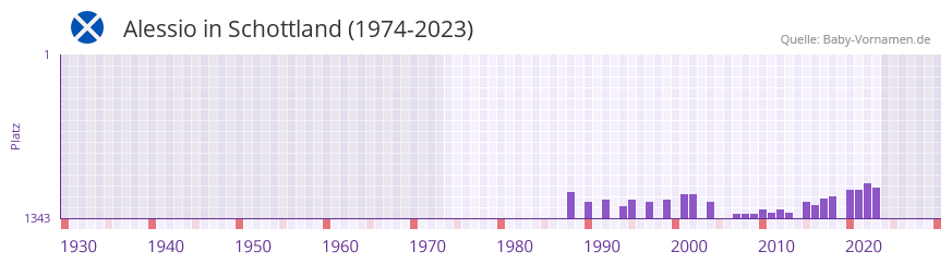 Alessio in der Vornamen-Hitliste von Schottland (1974-2023)
