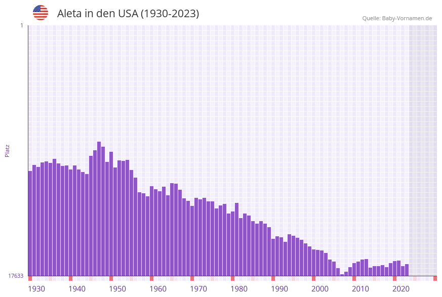 Aleta in der Vornamen-Hitliste von den USA (1930-2023)