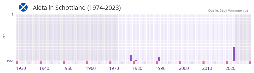 Aleta in der Vornamen-Hitliste von Schottland (1974-2023)