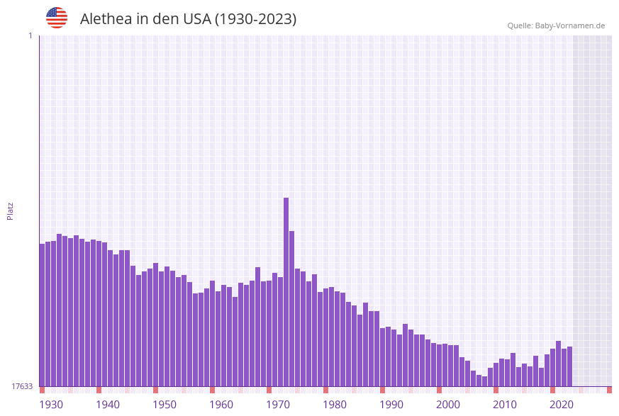 Alethea in der Vornamen-Hitliste von den USA (1930-2023)