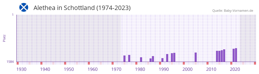 Alethea in der Vornamen-Hitliste von Schottland (1974-2023)