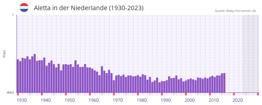 Aletta in der Vornamen-Hitliste von der Niederlande (1930-2023)