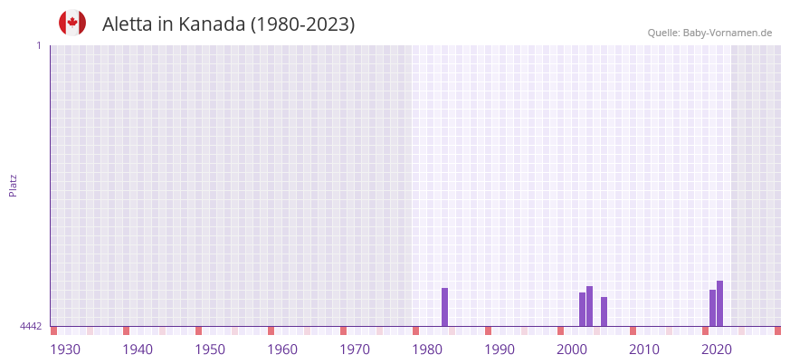 Aletta in der Vornamen-Hitliste von Kanada (1980-2023)