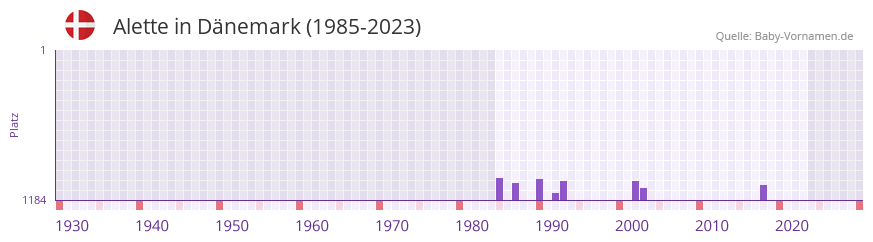 Alette in der Vornamen-Hitliste von Dnemark (1985-2023)