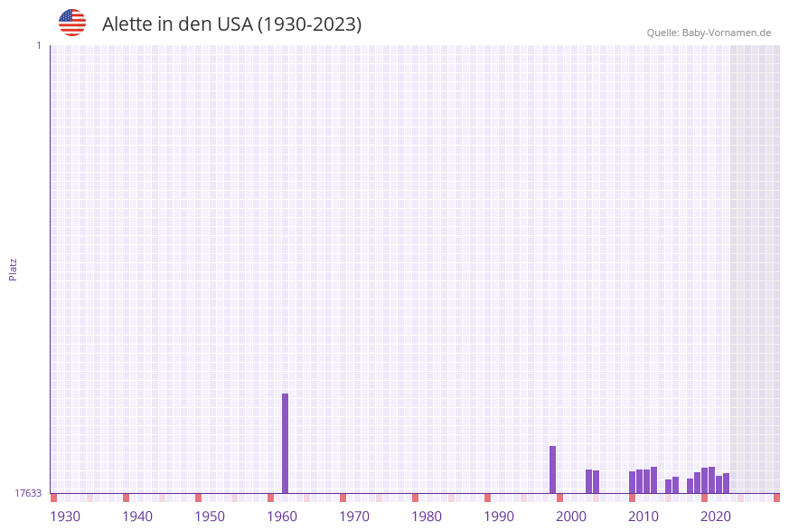 Alette in der Vornamen-Hitliste von den USA (1930-2023)