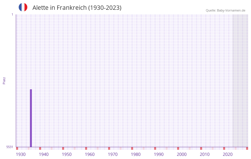 Alette in der Vornamen-Hitliste von Frankreich (1930-2023)