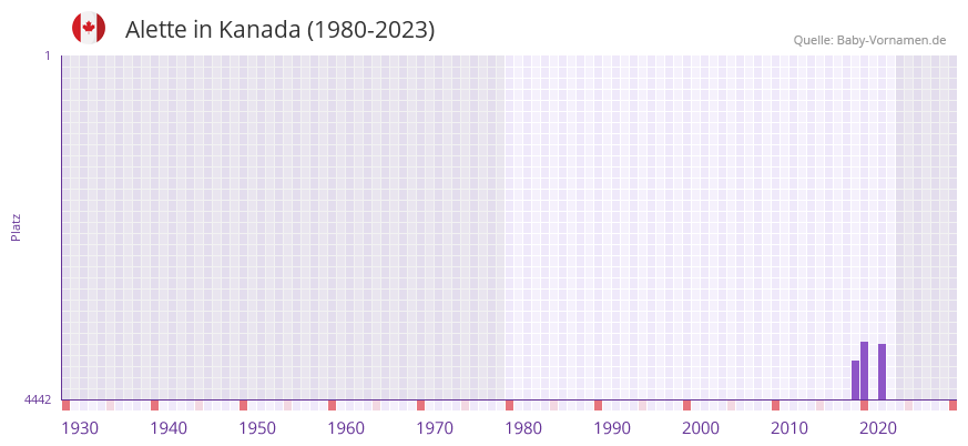 Alette in der Vornamen-Hitliste von Kanada (1980-2023)