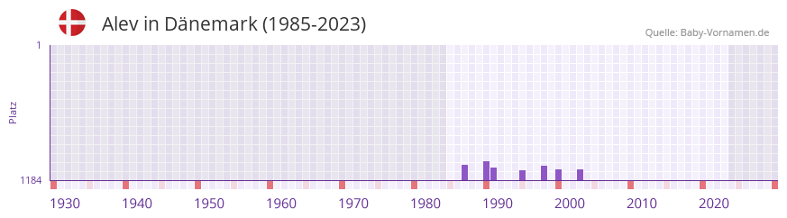 Alev in der Vornamen-Hitliste von Dnemark (1985-2023)