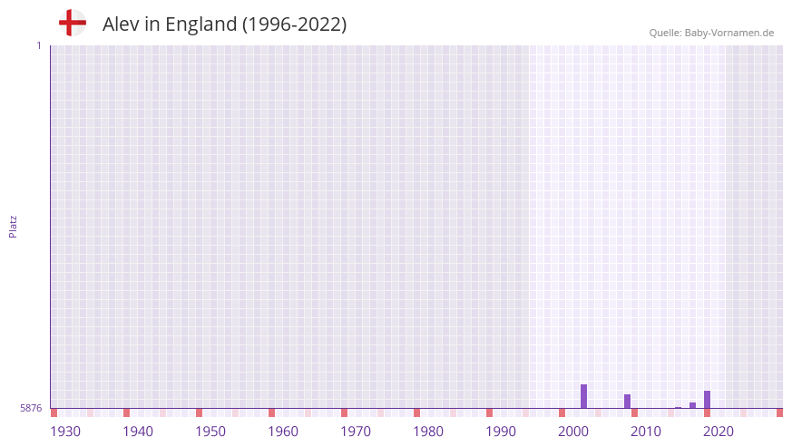 Alev in der Vornamen-Hitliste von England (1996-2022)