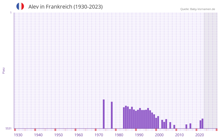 Alev in der Vornamen-Hitliste von Frankreich (1930-2023)