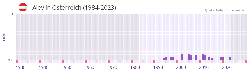Alev in der Vornamen-Hitliste von sterreich (1984-2023)