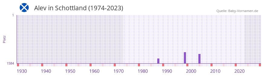 Alev in der Vornamen-Hitliste von Schottland (1974-2023)