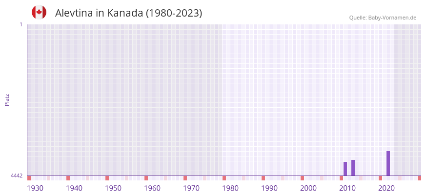 Alevtina in der Vornamen-Hitliste von Kanada (1980-2023)