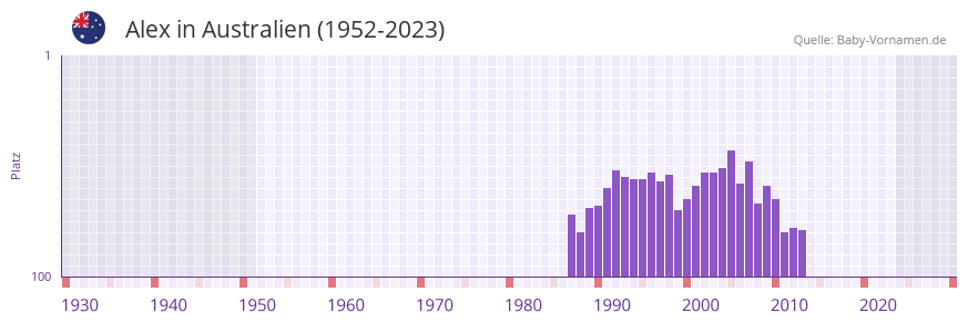 Alex in der Vornamen-Hitliste von Australien (1952-2023) Alex in der Vornamen-Hitliste von Australien (1952-2023)