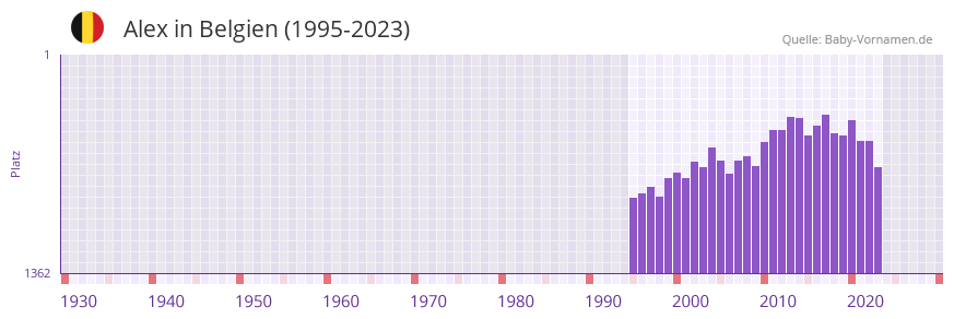 Alex in der Vornamen-Hitliste von Belgien (1995-2023) Alex in der Vornamen-Hitliste von Belgien (1995-2023)