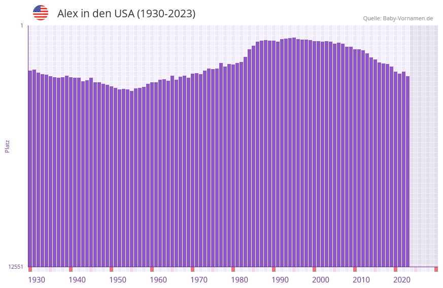 Alex in der Vornamen-Hitliste von den USA (1930-2023) Alex in der Vornamen-Hitliste von den USA (1930-2023)